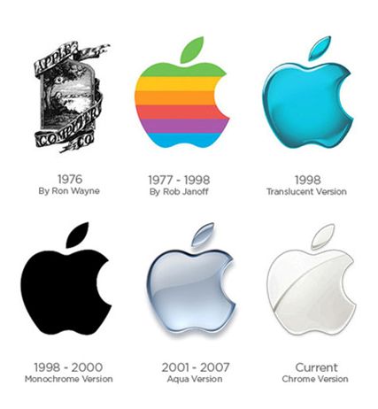 Apple logos. Source: Apple (1976-2021). | Download Scientific Diagram